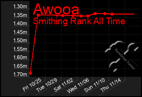 Total Graph of Awooa