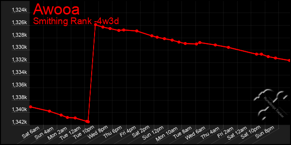 Last 31 Days Graph of Awooa