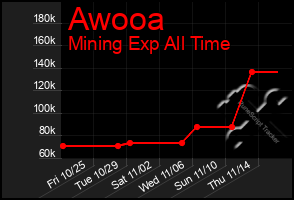 Total Graph of Awooa