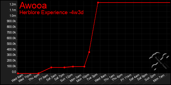 Last 31 Days Graph of Awooa