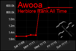 Total Graph of Awooa