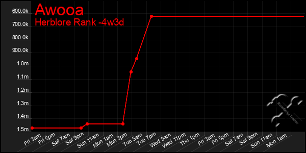 Last 31 Days Graph of Awooa