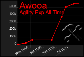 Total Graph of Awooa