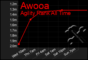 Total Graph of Awooa