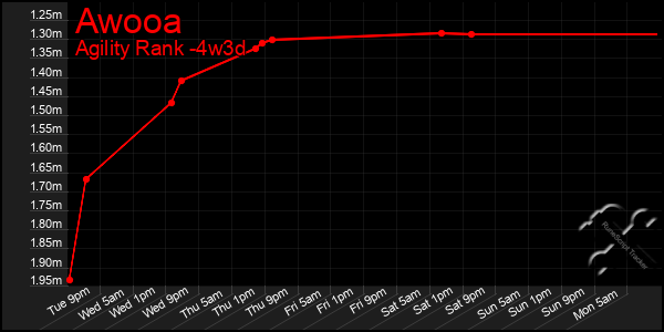 Last 31 Days Graph of Awooa