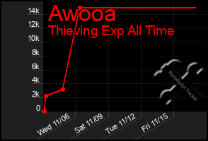 Total Graph of Awooa