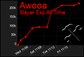 Total Graph of Awooa