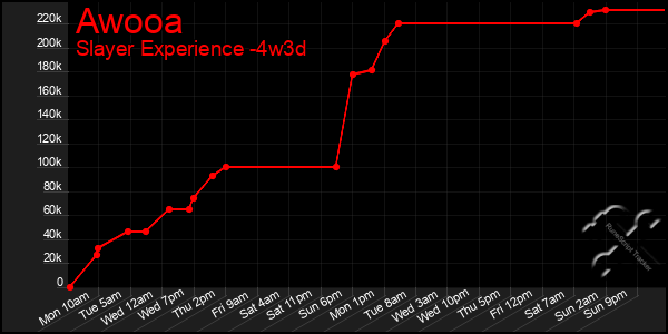 Last 31 Days Graph of Awooa