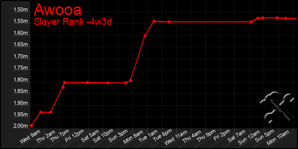 Last 31 Days Graph of Awooa