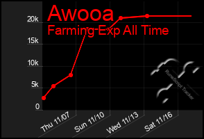 Total Graph of Awooa