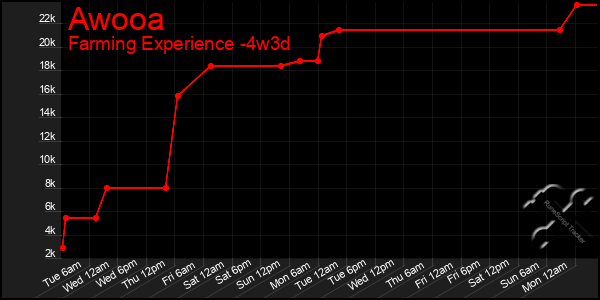 Last 31 Days Graph of Awooa