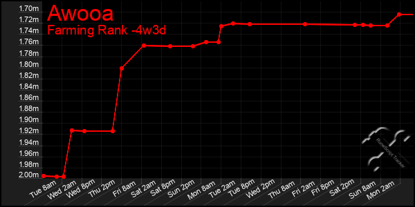 Last 31 Days Graph of Awooa