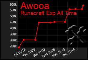 Total Graph of Awooa