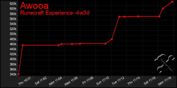 Last 31 Days Graph of Awooa