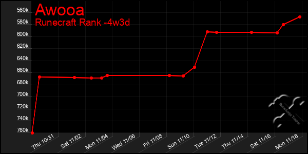 Last 31 Days Graph of Awooa