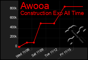 Total Graph of Awooa