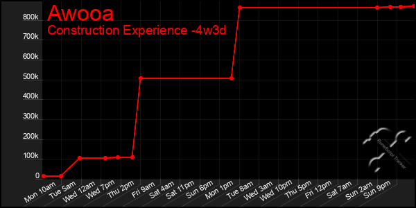 Last 31 Days Graph of Awooa