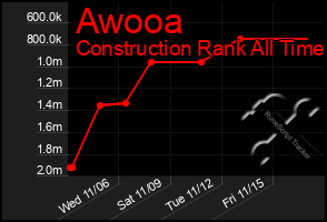 Total Graph of Awooa