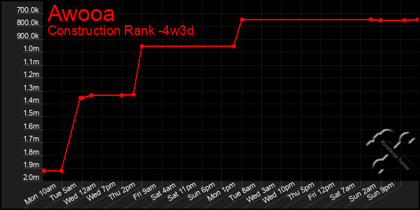 Last 31 Days Graph of Awooa