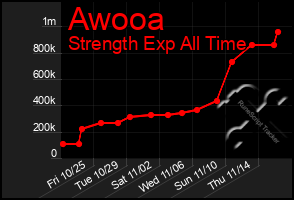 Total Graph of Awooa