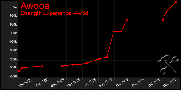 Last 31 Days Graph of Awooa