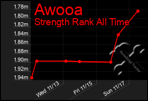 Total Graph of Awooa