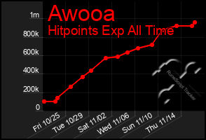 Total Graph of Awooa