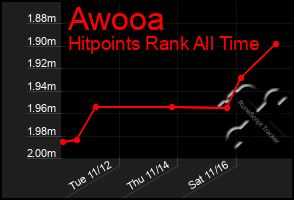 Total Graph of Awooa