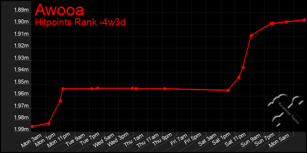 Last 31 Days Graph of Awooa