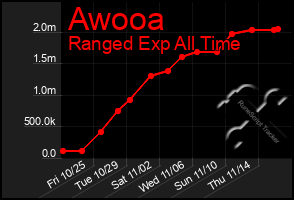 Total Graph of Awooa