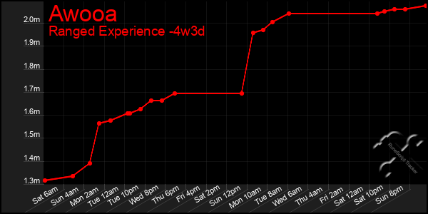 Last 31 Days Graph of Awooa