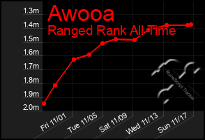 Total Graph of Awooa