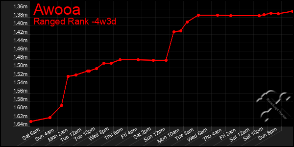 Last 31 Days Graph of Awooa