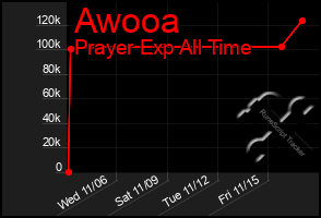 Total Graph of Awooa