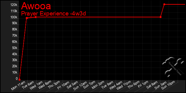 Last 31 Days Graph of Awooa