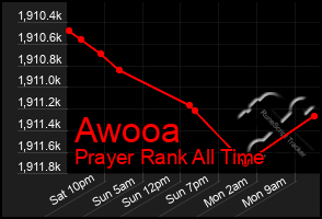 Total Graph of Awooa