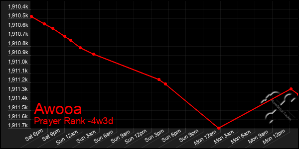 Last 31 Days Graph of Awooa