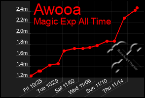 Total Graph of Awooa