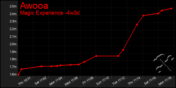 Last 31 Days Graph of Awooa