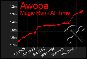 Total Graph of Awooa