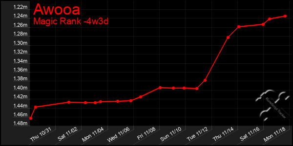 Last 31 Days Graph of Awooa