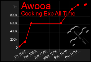 Total Graph of Awooa