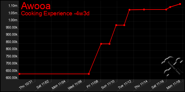 Last 31 Days Graph of Awooa