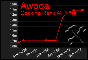 Total Graph of Awooa