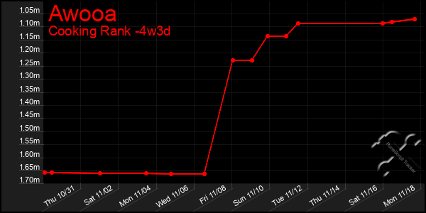 Last 31 Days Graph of Awooa