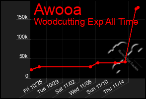 Total Graph of Awooa