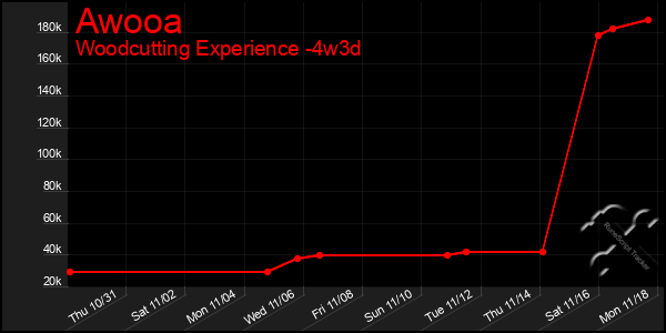 Last 31 Days Graph of Awooa