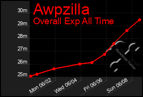 Total Graph of Awpzilla