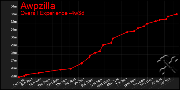 Last 31 Days Graph of Awpzilla