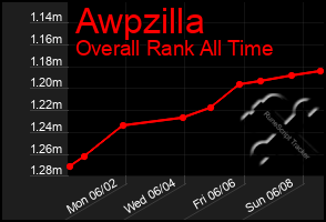 Total Graph of Awpzilla